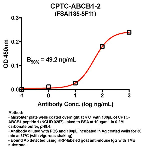 Indirect ELISA of CPTC-ABCB1 peptide 1-coated wells using DSHB antibody CPTC-ABCB1-2 against ATP Binding Cassette Subfamily B Member 1 Peptide 1. Image credit: NCI-CPTC
